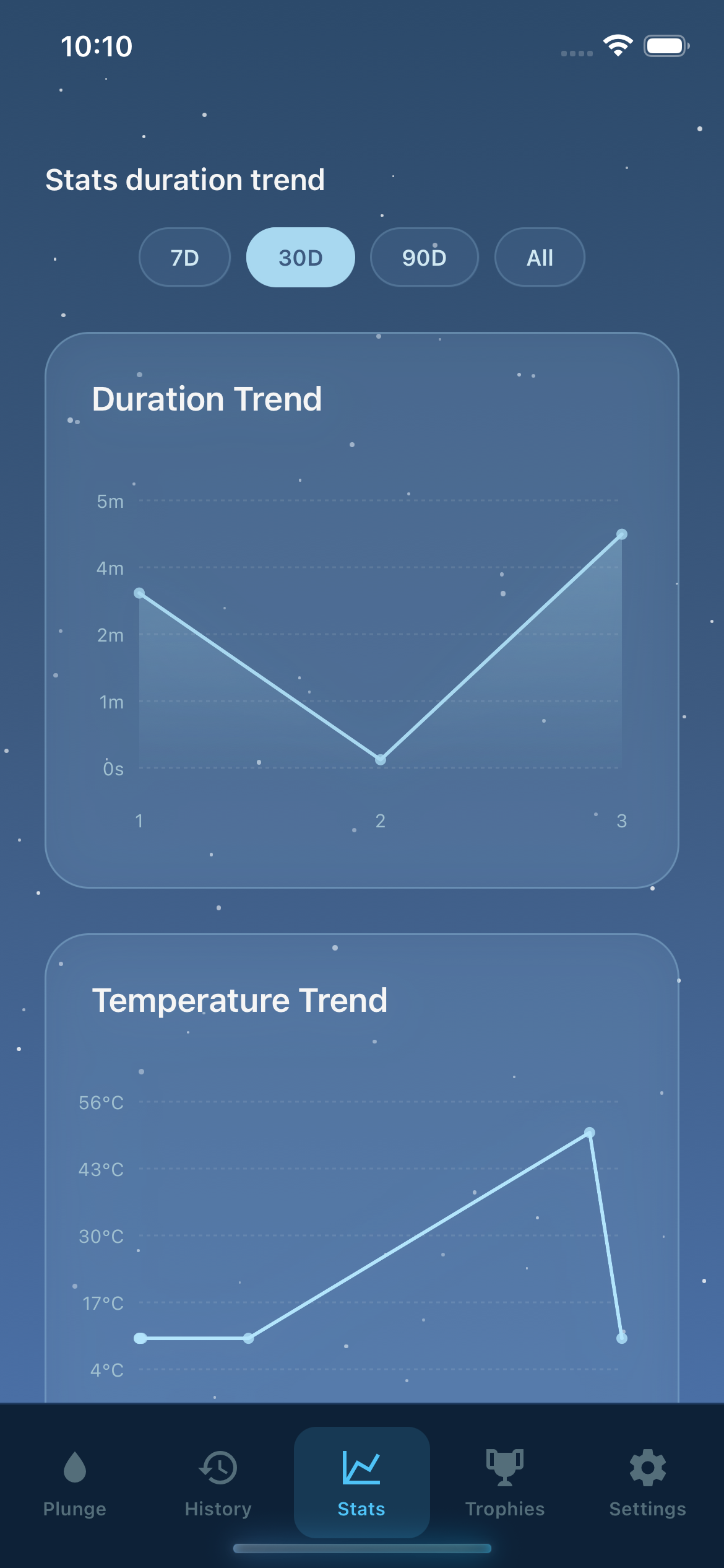 Immersio stats — duration and temperature trend charts